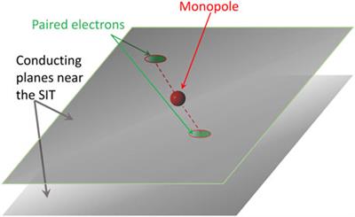 Effective magnetic monopole mechanism for localized electron pairing in HTS
